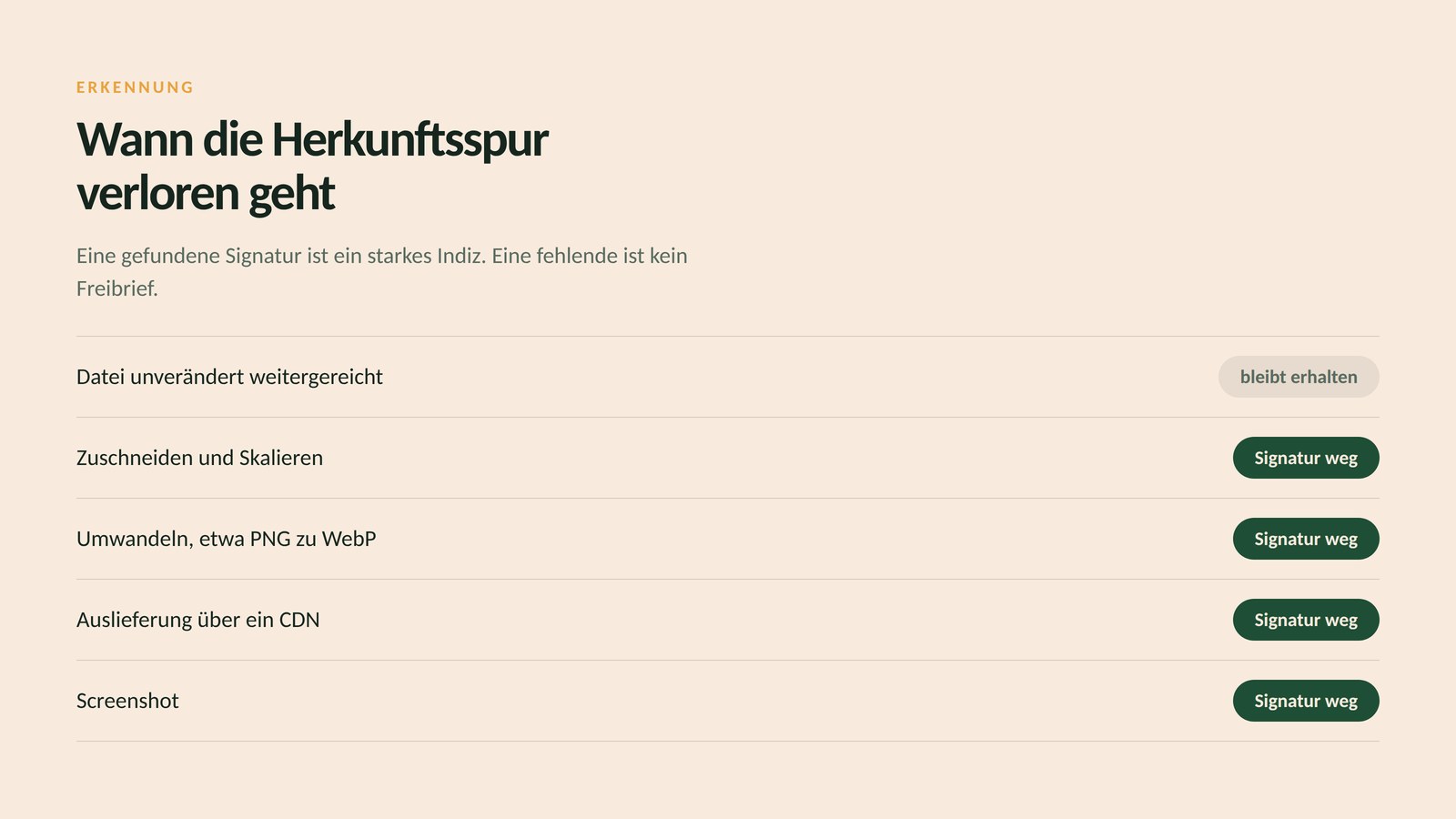 Übersicht, wann eine C2PA-Herkunftssignatur erhalten bleibt und wann sie verschwindet: beim Zuschneiden, beim Umwandeln, bei der Auslieferung über ein CDN und beim Screenshot geht sie verloren.