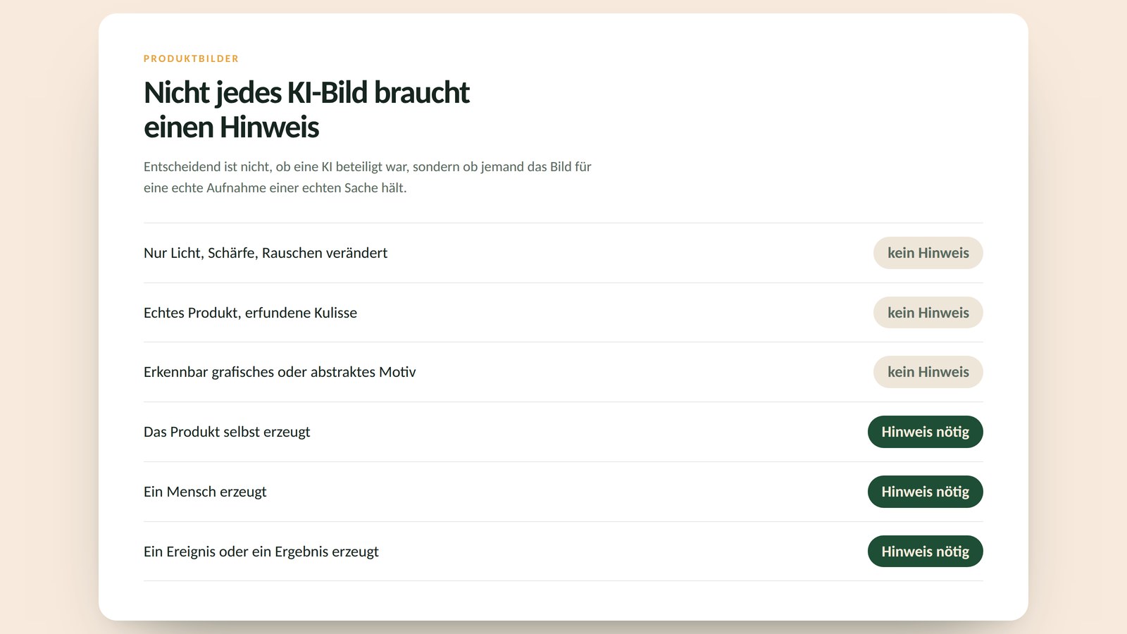 Übersicht mit sechs Zeilen: Nur Licht, Schärfe und Rauschen verändert, echtes Produkt mit erfundener Kulisse sowie erkennbar grafisches Motiv brauchen keinen Hinweis. Erzeugtes Produkt, erzeugter Mensch und erzeugtes Ereignis brauchen einen.